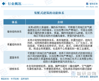 2023年中國裝配式木結構行業(yè)全景速覽 政策驅動下的成熟之路