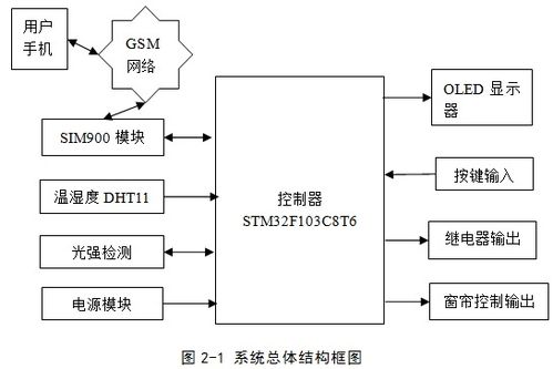基于STM32的GPRS無線智能家居控制系統(tǒng)與智能系統(tǒng)集成設(shè)計