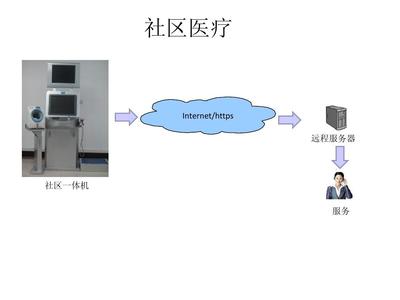 智慧守護，觸手可及 社區健康管理一體機與遠程服務引領健康新生活